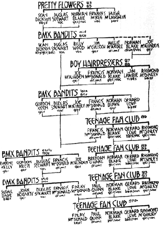 Creation Family Tree